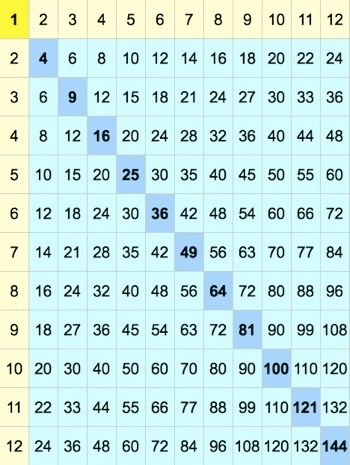 OpenOffice Calc Spreadsheet Times Table